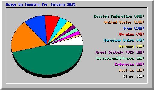 Usage by Country for January 2025