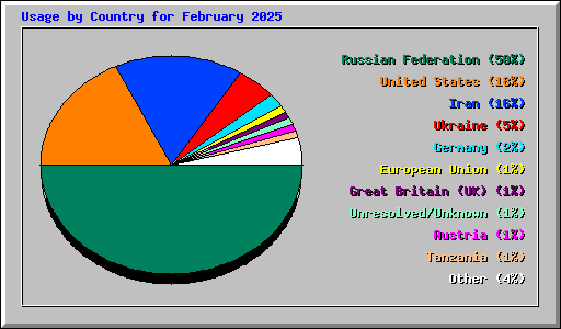 Usage by Country for February 2025