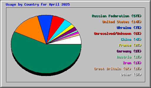 Usage by Country for April 2025