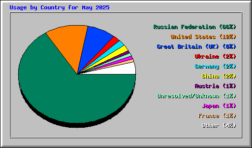 Usage by Country for May 2025