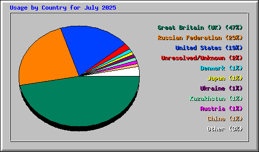 Usage by Country for July 2025