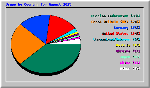 Usage by Country for August 2025