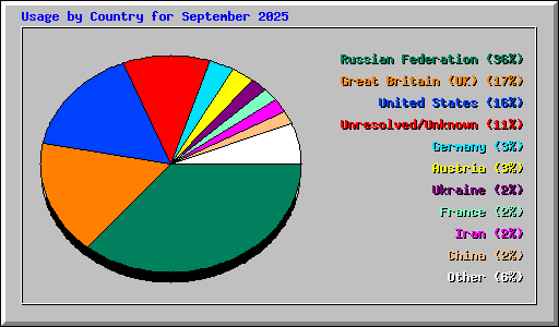 Usage by Country for September 2025