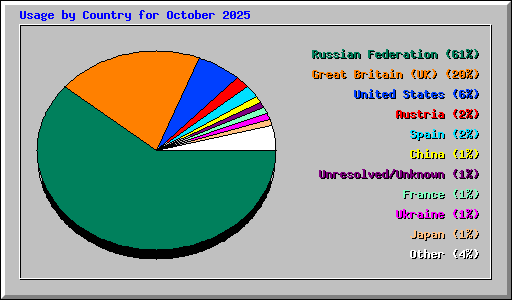 Usage by Country for October 2025