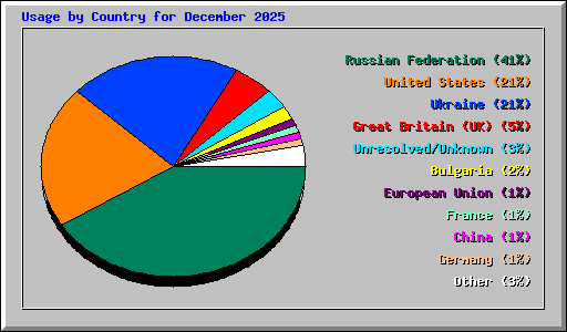 Usage by Country for December 2025