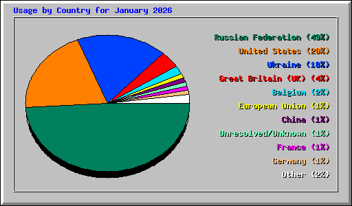 Usage by Country for January 2026