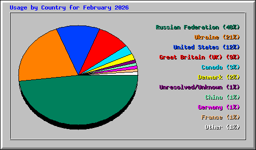 Usage by Country for February 2026