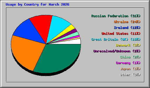 Usage by Country for March 2026