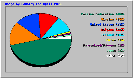 Usage by Country for April 2026