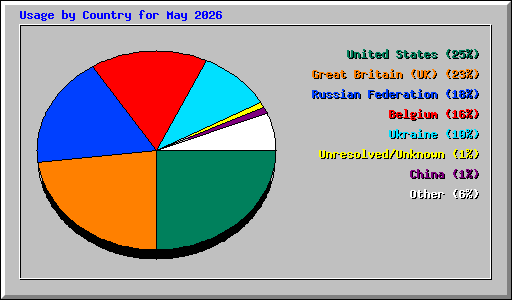 Usage by Country for May 2026