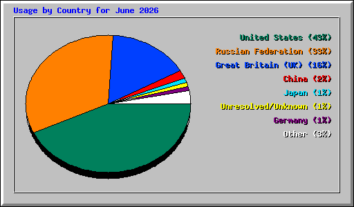 Usage by Country for June 2026