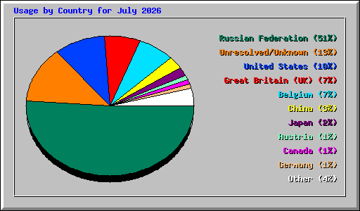 Usage by Country for July 2026