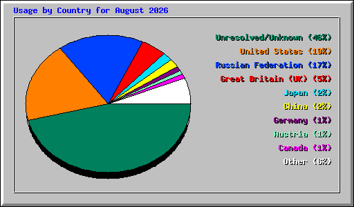 Usage by Country for August 2026