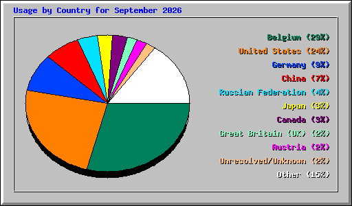 Usage by Country for September 2026