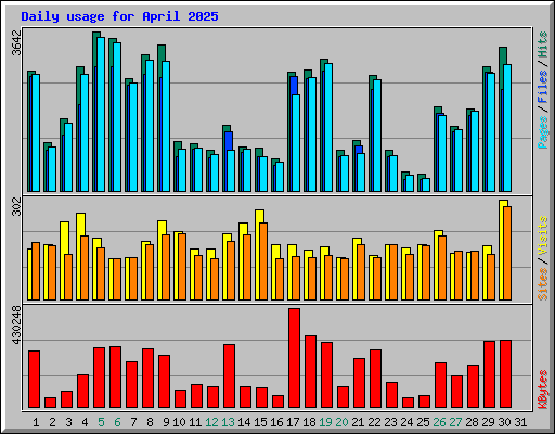 Daily usage for April 2025
