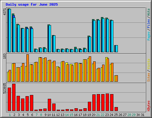Daily usage for June 2025