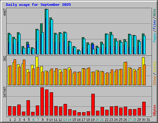 Daily usage for September 2025