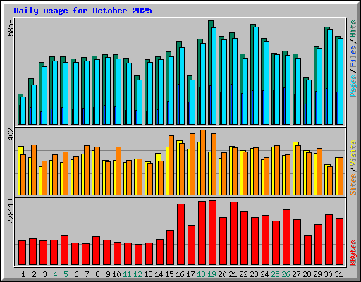 Daily usage for October 2025