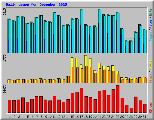 Daily usage for December 2025