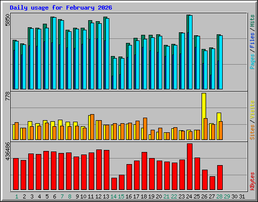 Daily usage for February 2026