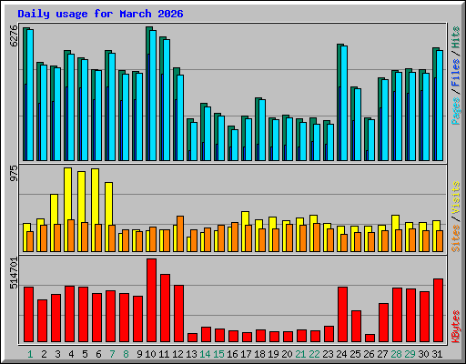 Daily usage for March 2026