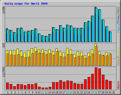 Daily usage for April 2026