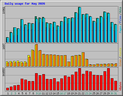 Daily usage for May 2026