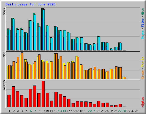 Daily usage for June 2026