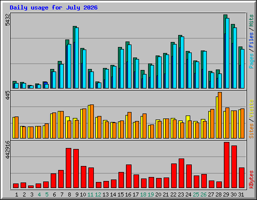 Daily usage for July 2026