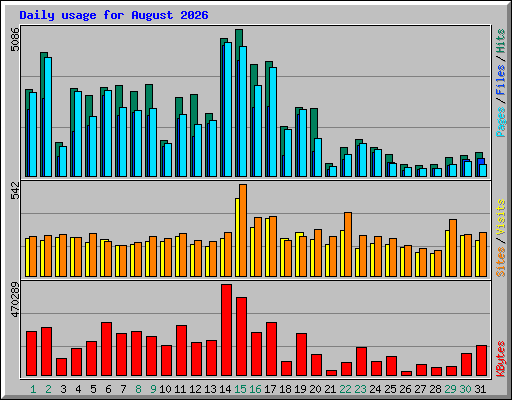 Daily usage for August 2026