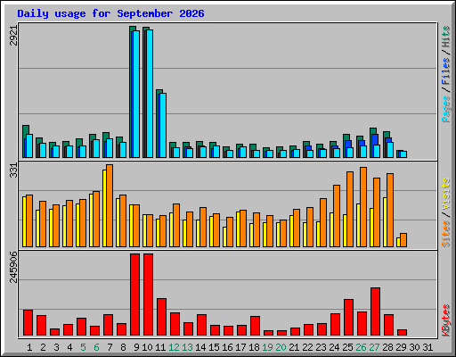 Daily usage for September 2026