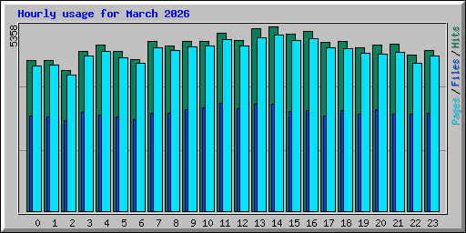 Hourly usage for March 2026