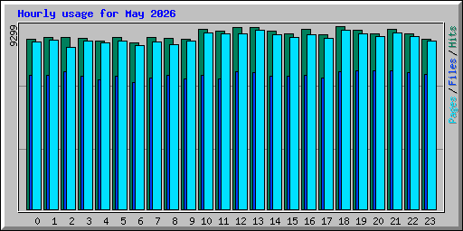 Hourly usage for May 2026