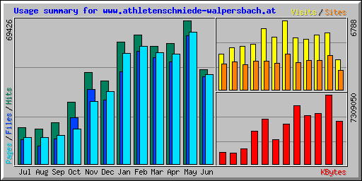 Usage summary for www.athletenschmiede-walpersbach.at